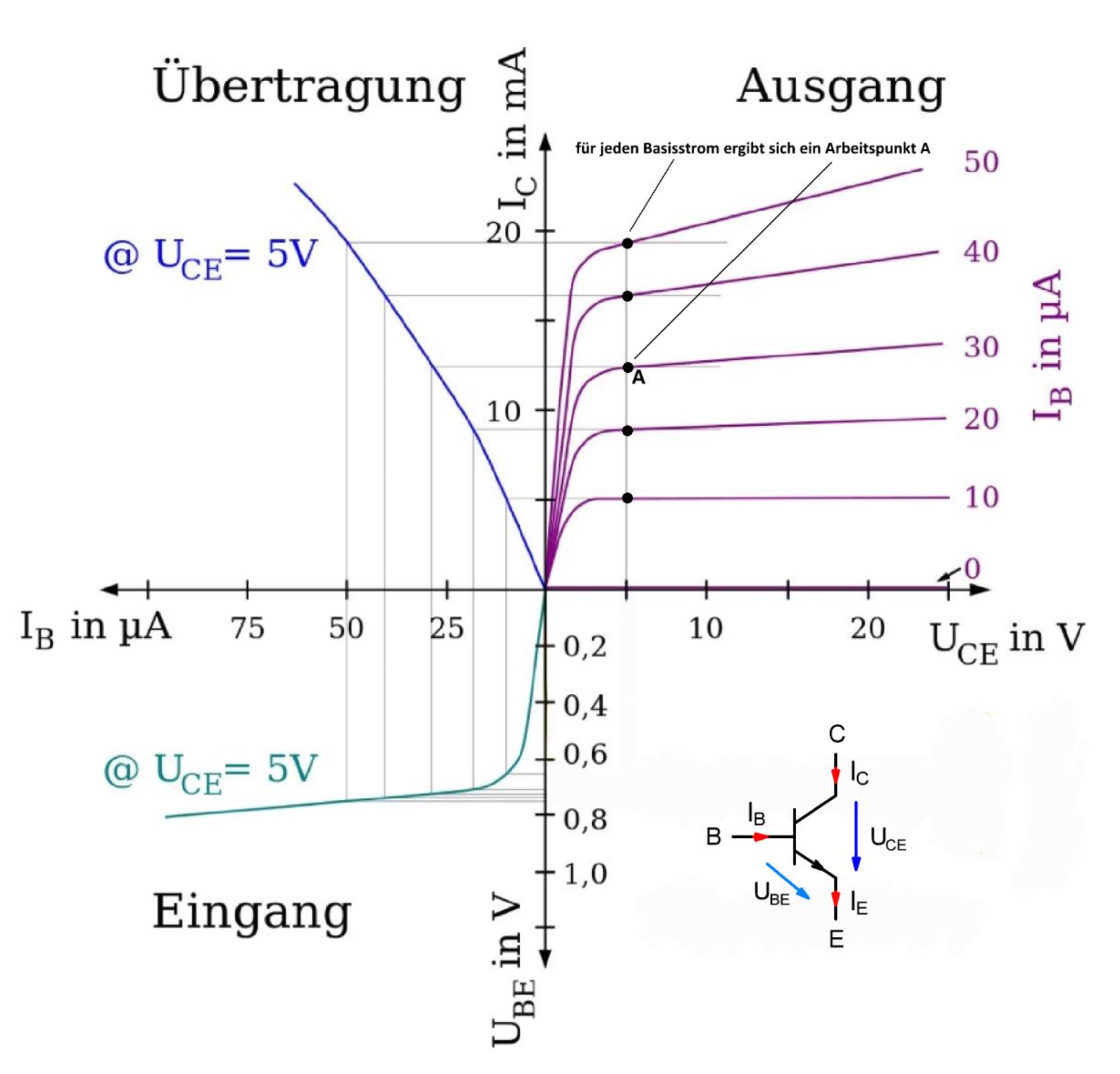 Vierquadranten-Kennlinienfeld