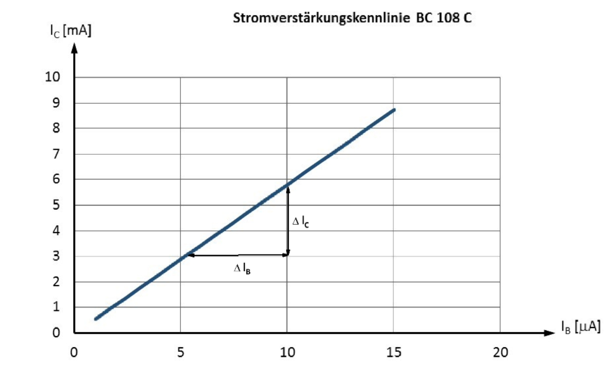 Stromsteuerkennlinie