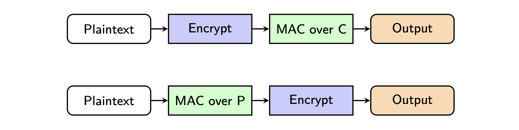 Authenticated encryption workflow