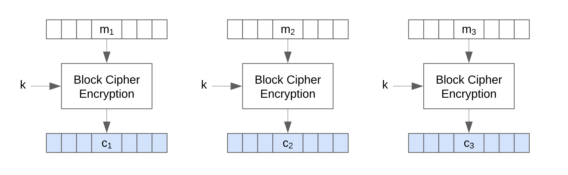 Electronic Codebook Mode, ECB