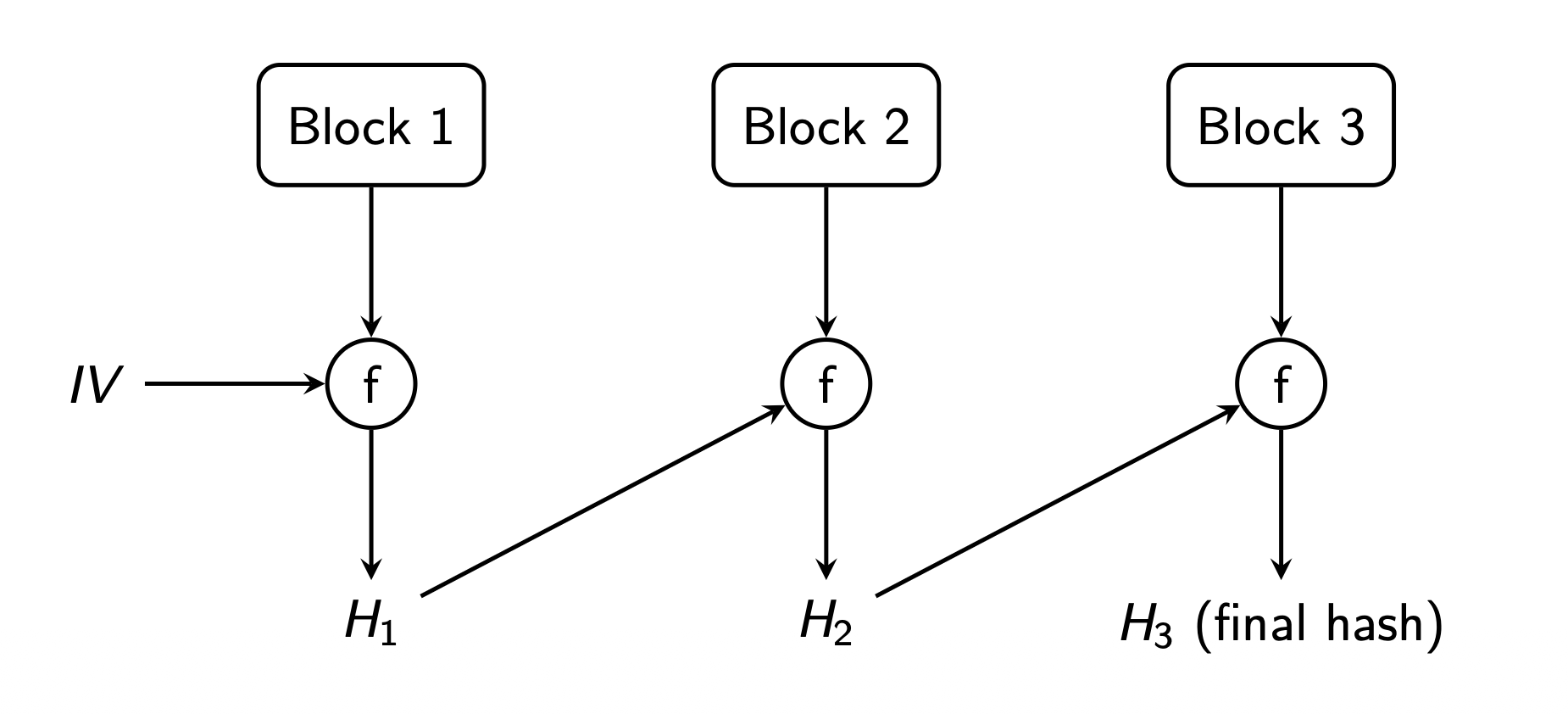 Merkle-Damgård construction