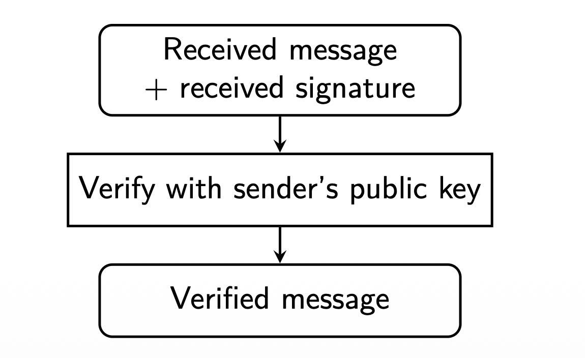 verifying a message