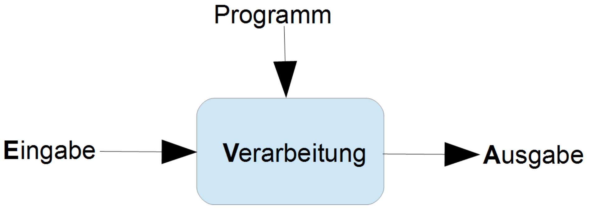 Informationsverarbeitungsprozess