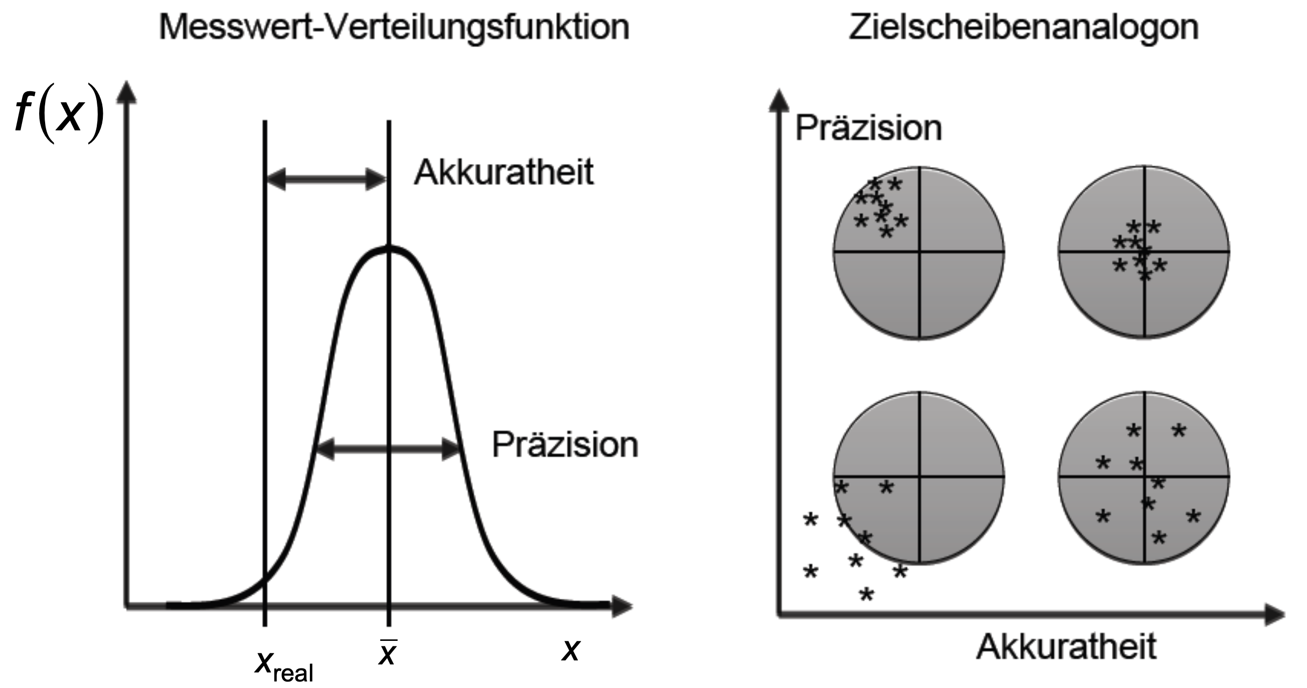 Akkuratheit Und Präzision