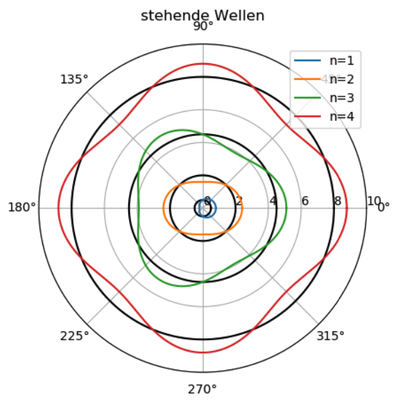 Stehende Wellen im Atom