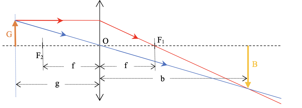 reelle und virtuelle Bilder