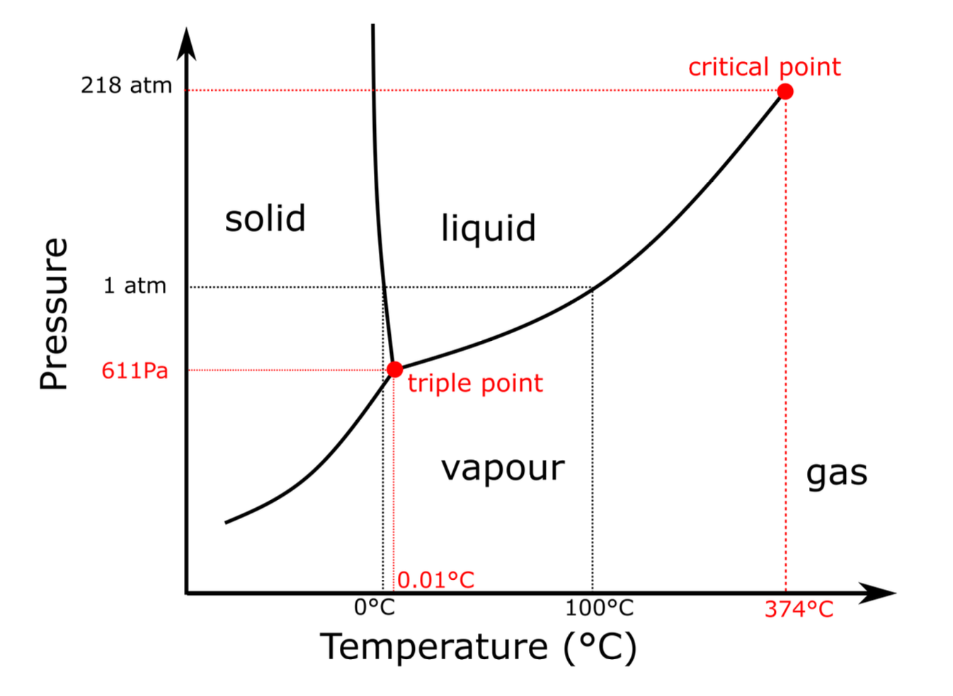 triple point of water