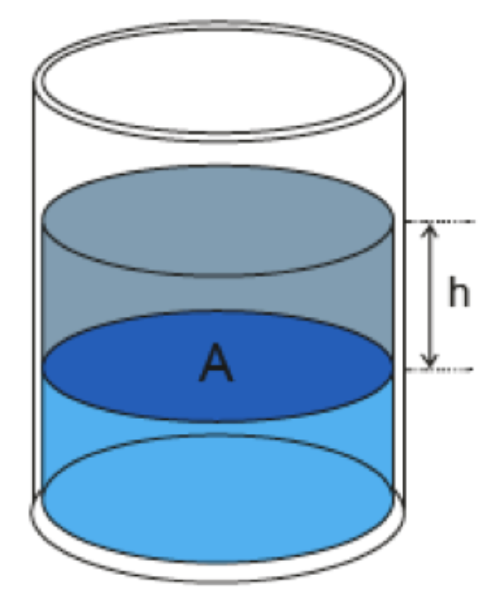 herleitung des hydrostatischen druckes